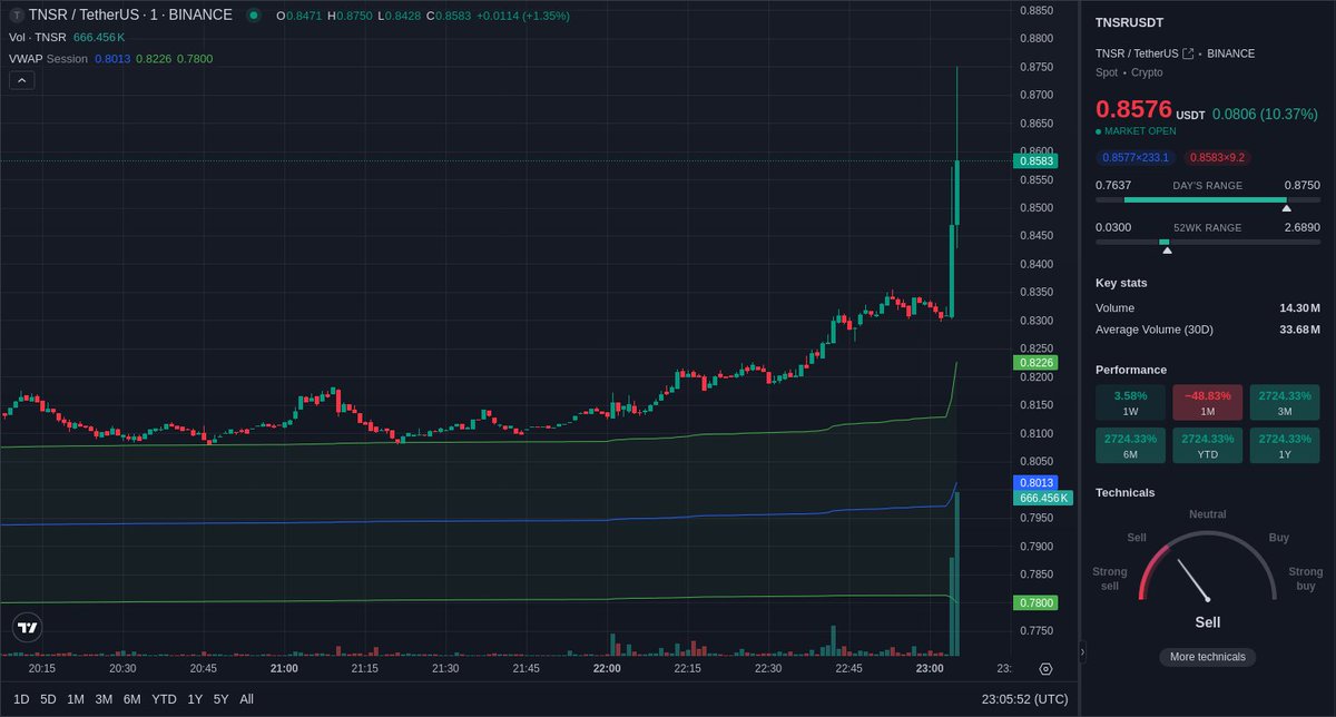 Unusual volume 📈 spotted on Binance $TNSR spot market.
TNSR/USDT volume experienced a 757.08% 📈 in the last 1 minute.

Price: $0.8534 
Volume: $242.74k 
LearnMore:  geniidata.com/flow/live-flow 
📖: @GeniiData 

#geniidata #crypto #bitcoin #trading #TNSR