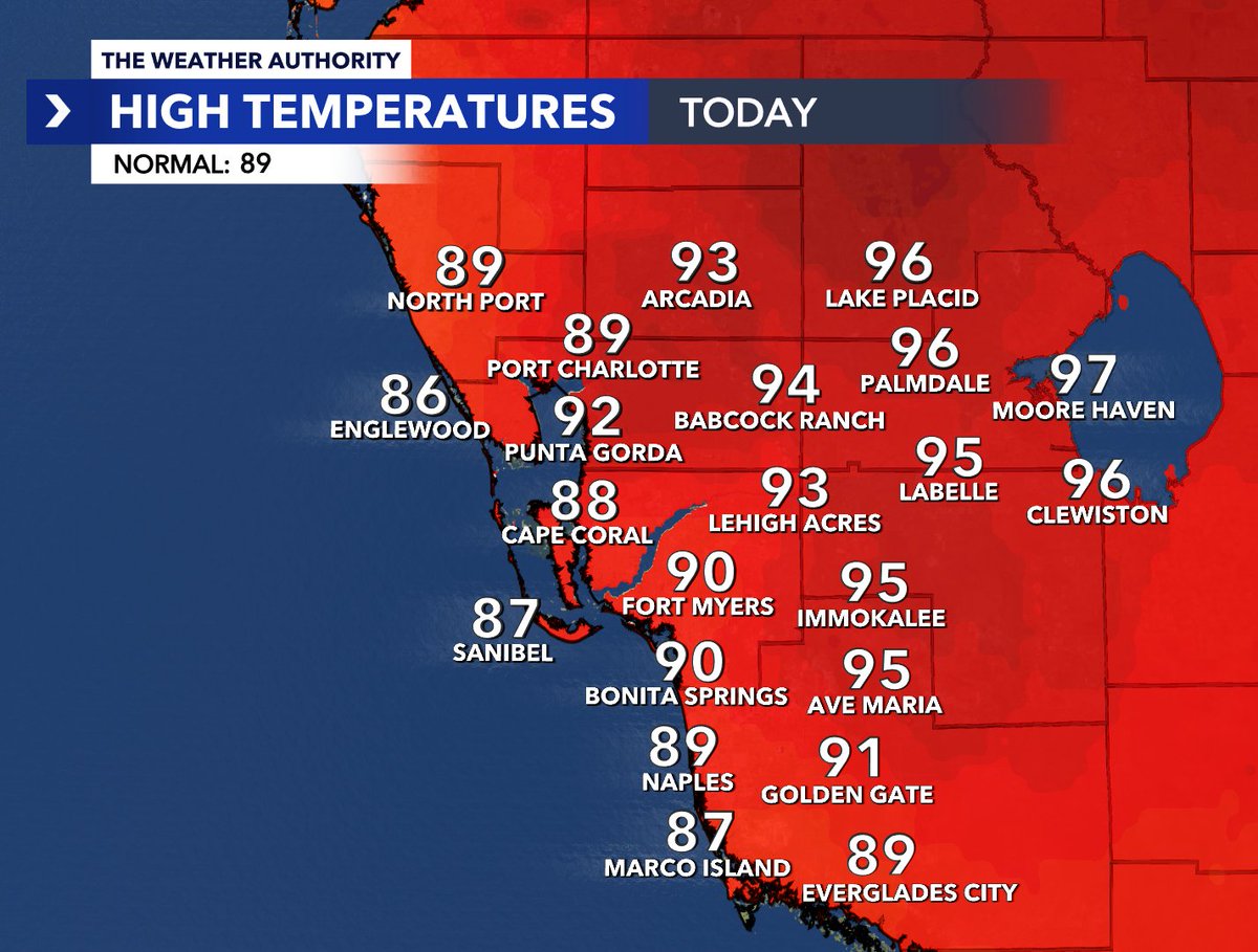 HIGHS TODAY reached as hot as 97° for inland Southwest Florida. Heat index also peaked over 100° for many communities. 🥵🔥 @WINKNews