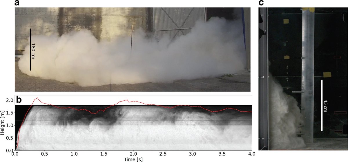 🔊Internal amplification of the dynamic pressure in dilute pyroclastic currents suggests that flow-building interactions are stronger when multiphase flow dynamics are accounted for. 
<a href="/Duhle3/">Duhle</a> @ecpbrear <a href="/DufekLab/">Josef Dufek</a> <a href="/EMeiburg/">Eckart Meiburg</a>
<a href="/VolcanicRiskNZ/">Volcanic Risk Solutions</a> <a href="/MasseyUni/">Massey University</a> 

🔗nature.com/articles/s4324…