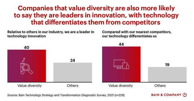 Technology leaders—those companies that are more successful at creating value from their investments in enterprise technology—are more likely to value diversity on their teams. Source @BainAlerts Link bit.ly/3FPstBr rt @antgrasso #Diversity #Inclusion #CEO