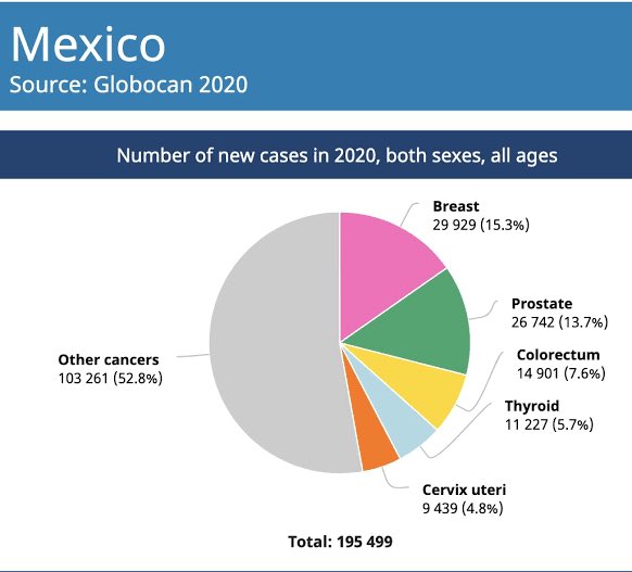 El cancer de mama representa la patología oncológica mas frecuente a todas las edades y en ambos sexos.
Segun globocan 2020, se registraron 29,929 casos  nuevos de cancer de mama en México 
#CirugiaUmae14 #SoMe4Surgery