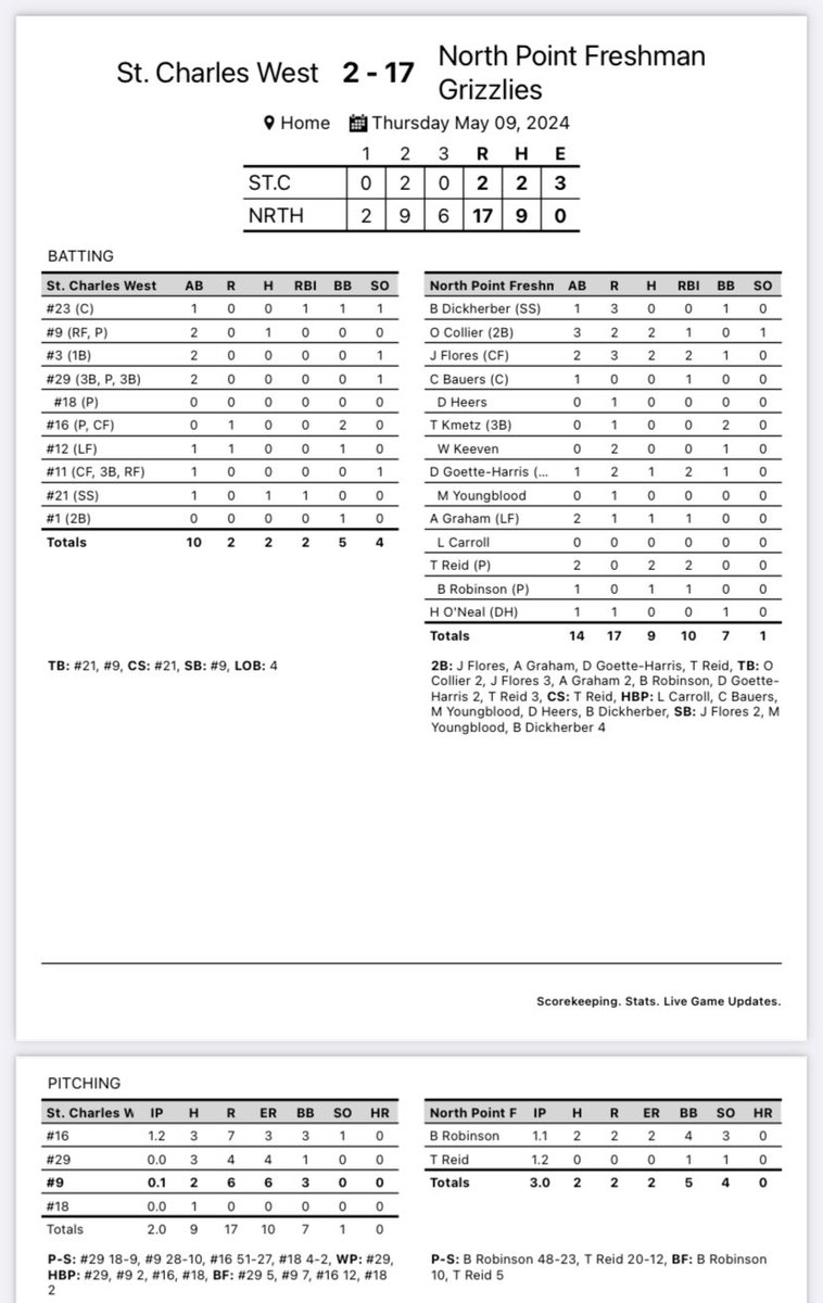 NP Freshman Baseball with the 17-2 win over SCW to advance to the GAC North Championship game tomorrow! Reid with the win on the mound. Multi-hit game from Collier, Flores, and Reid. 10 hits total including 4 doubles. @NP_Grizzlies_AD @NPGrizzlyBSB_SB