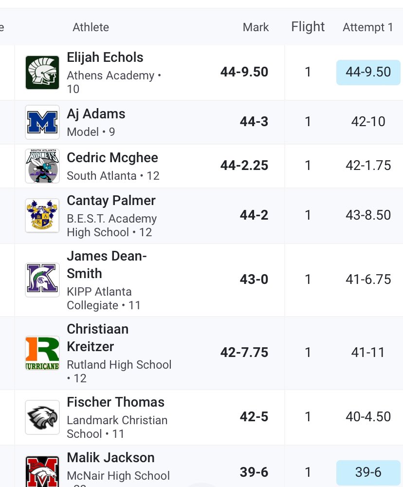 Not the finish I wanted, but 4th in region, top 8 in sectionals and top 9 in state ALL as a SOPHOMORE on to spring practice @CoachDaniels06 @training_phenom @AthensAcademyFB @AcadRecruiting @acad_track