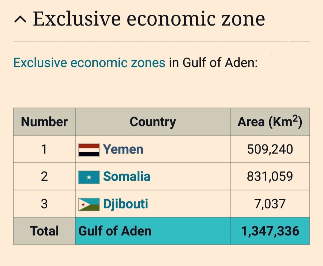 🇸🇴 تمتلك الصومال المنطقة الإقتصادية الخالصة الأطول على خليج عدن (خليج بربرة سابقاً) 
بواقع 831,059 ألف كم² وبذالك تدخل في المركز 34 عالمياً أي الأولى عربياً والخامسة على صعيد أفريقيا.
هذه الميزة إذا تم استغلالها بشكل إيجابي ستتحول الدولة إلى مصاف الدول المتقدمة