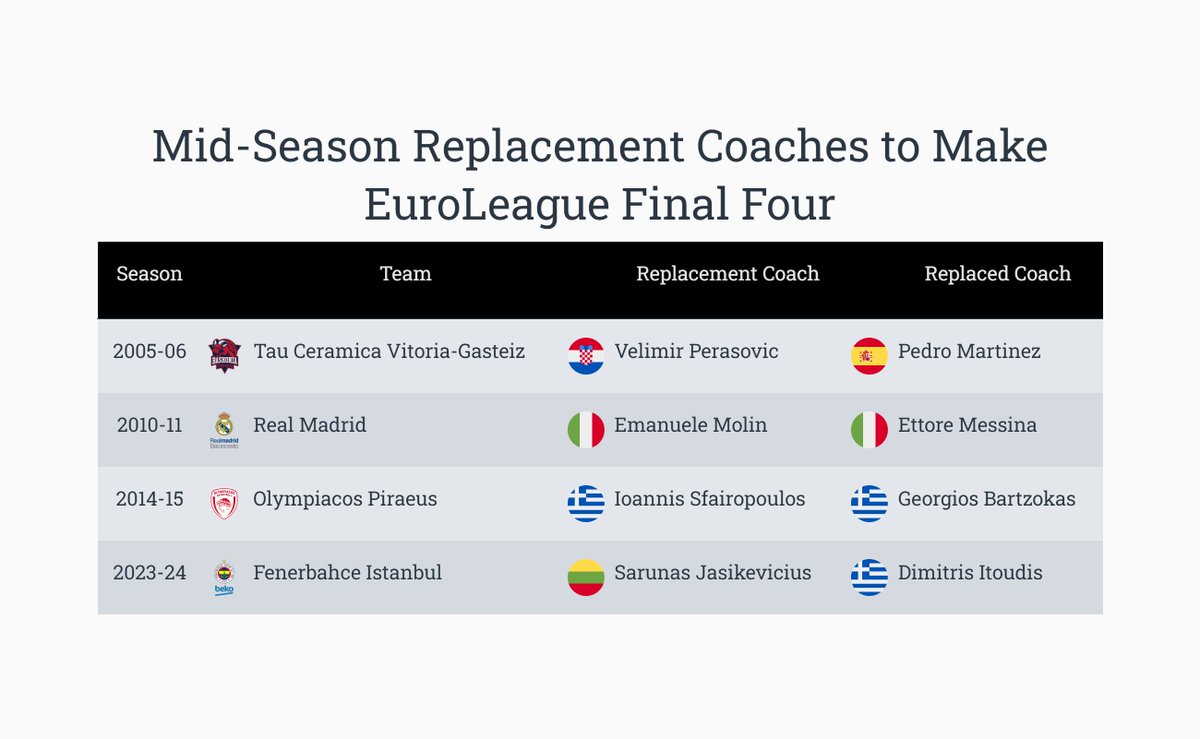 Mid-season replacement coaches to make #EuroLeague Final Four. Baskonia and Real didn't make the Finals. Olympiacos lost in the Finals.