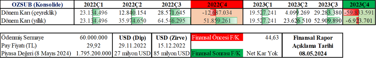 #OZSUB

2024 yılı yıllık finansal raporların 369.'su açıklandı.        

Şirketin;
USD bazlı dip piyasa değeri: 27 milyon USD
USD bazlı zirve piyasa değeri: 85 milyon USD
USD bazlı mevcut piyasa değeri: 56 milyon USD

USD bazlı zirve seviyesinin güncel TL karşılığı: 45,41 TL