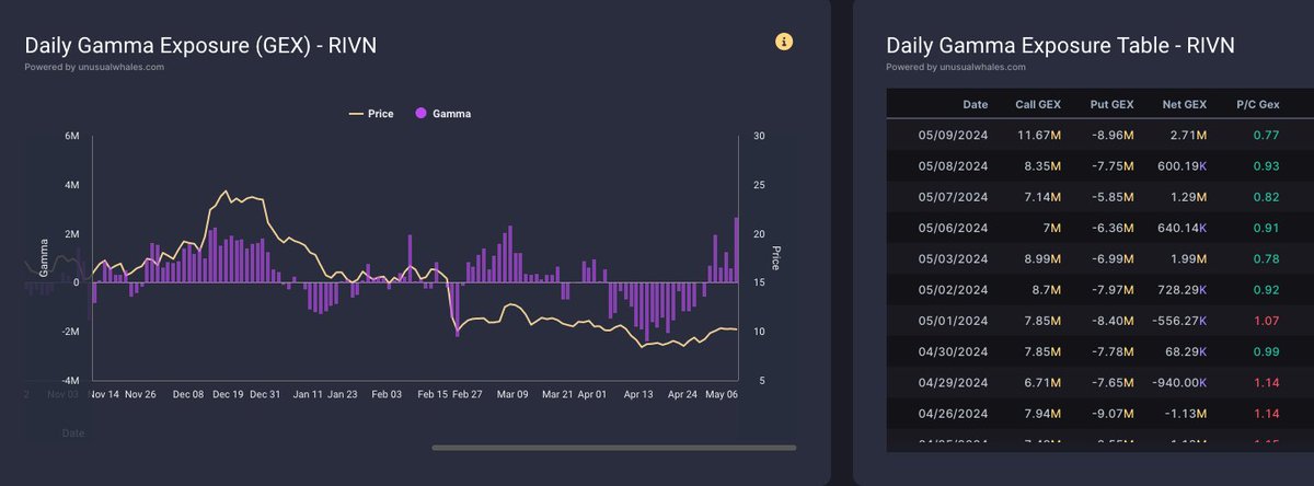 $RIVN net gamma exposure at the highest level since June 23' when it made the 100%+ move up. This time off ATL'S and way stronger fundamentals than last year. A new narrative brewing.... Talks of a apple partnership this week as well.. Market getting bullish @ the right spot.