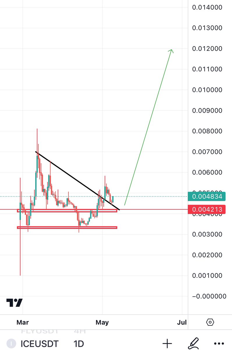 I Gave $VELO when no one was speaking about it and now it’s up 1400% & the talk of everyone on Twitter. 

Red circle was given long term entry. 

Now i am giving $ICE As a long term trade before anyone speaks about it on here. 

You know @ice_blockchain will be the talks of…