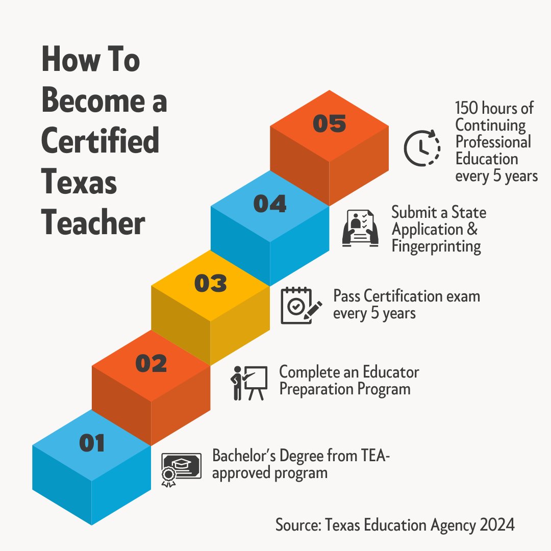The journey to becoming a certified teacher in Texas is a challenging path that requires dedication and perseverance. Here's a shoutout to all the Texas teachers using their expertise daily to educate the future generation.🌟#TeacherAppreciationWeek #ThankATeacher