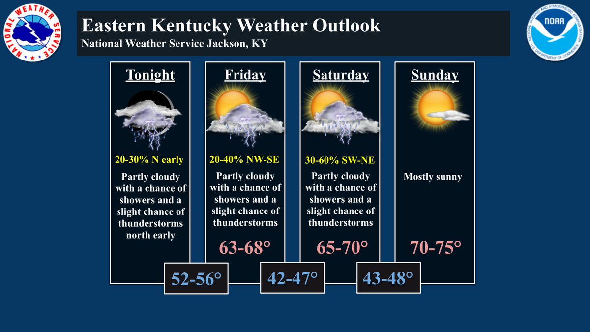 Cooler temperatures ahead with small rain chances through Friday. A better chance of rain exists for Saturday. Sunday will be dry. #kywx #ekywx
