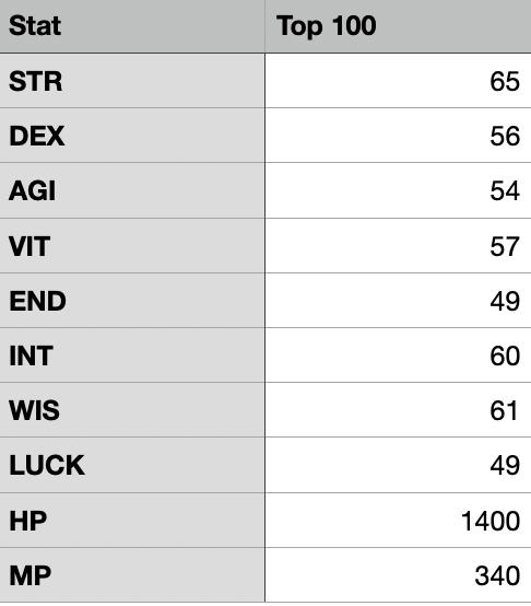 Do you have a top 100 hero in @DeFiKingdoms for a specific stat?

Notably if you want to get there, the easiest way is to buy a greater endurance stone and build an absolute tank. Great deal right now at the bazaar.

My Favorite stat 'LUCK' is just 49 to hit top 100!

$JEWEL