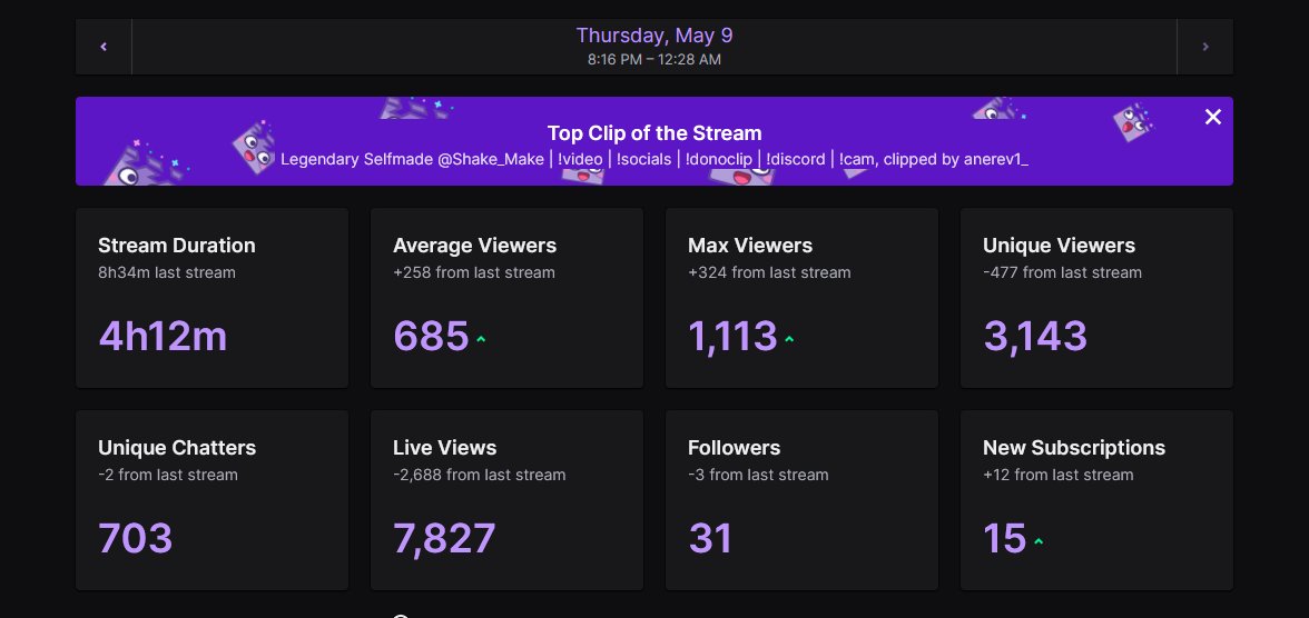 Just spectating a qualifier game between <a href="/voidwalkersgg/">VoidWalkers</a>  and <a href="/OneMore_esports/">One More</a>  viewership is peaking at 1k+ 😉