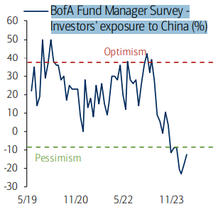 BofA Fund Manager Survey - Investors' exposure to China (%)