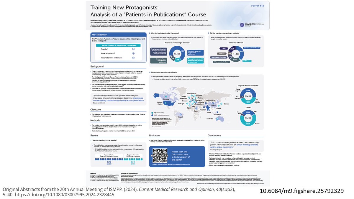 We need #diversity among authors. 
Patient authors bring diversity (& much more).  Our research on the first co-created #PatientAuthor course shows it is popular, attracting patients, & reaching diverse audiences. @WECANadvocate @EnvisionPharma #PPI 
10.6084/m9.figshare.25792329