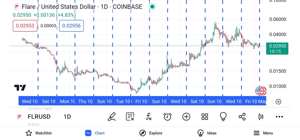 859086fv's tweet photo. A visual log of the historical #FLRDrops:

The monthly airdrops cause #Flare to dip down the majority of the time, but not in a significant way. 

Some $FLR investors sell their airdrops, but data has shown that most of the network participants hold and compound rewards. https://t.co/gj0vDhbRrA