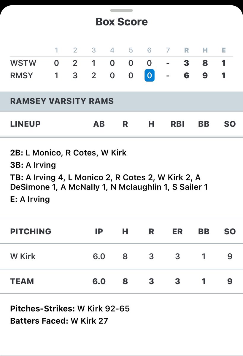 bcarrnjsports1's tweet photo. Ramsey ⚾⏩ to 15-4-1, 2nd W ⏩week, over @WWRSDAthletics 16-5 
Final 6-3
Rams 🌟
Jr 1B Anthony Irving
2-3, 3RBI, R

Sr P Will Kirk 6 inn 9K, 3ER, 8 hits W

Cards 🌟
Soph Walsh 3-4, 3 Runs
Sr Dillingham 2-3, 2 RBI

Cards hosts Indian Hills BCT Qtr Sat 5/11

Rams @GoTigersTHS 5/13 https://t.co/cR4eAhL3k8