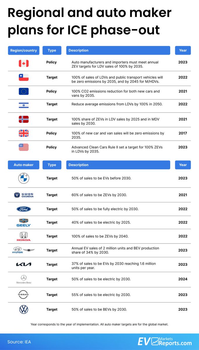 danielblandbiz's tweet image. #Automakers #ICE phase out plans.
#OEM #Electric #EV #FleetMobilityToday
