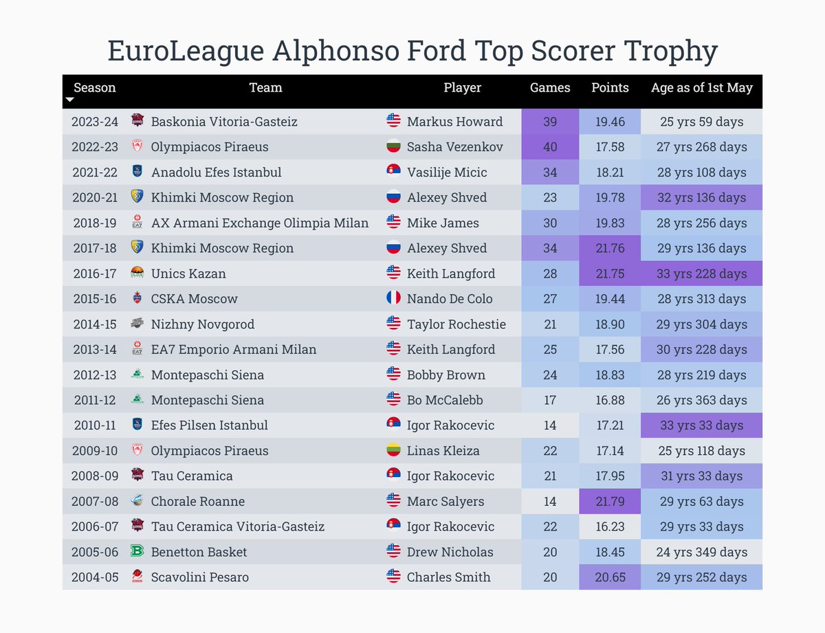 List of #EuroLeague Alphonso Ford Top Scorer trophy. Congrats to Markus Howard becoming the 2nd youngest trophy winner after Drew Nicholas.
