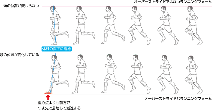 @Microsoft_Co_ あと体の真下に着地するのが基本と言われてます。足を前に出しすぎないというか、ちゃんと上体を前に持ってくるようにすると体全体で衝撃を受け止められて足先や関節への負担が減ります。つま先着地も負荷が高いので真ん中か踵着地を意識するといいです
https://t.co/JMR4ZiNb1Q 