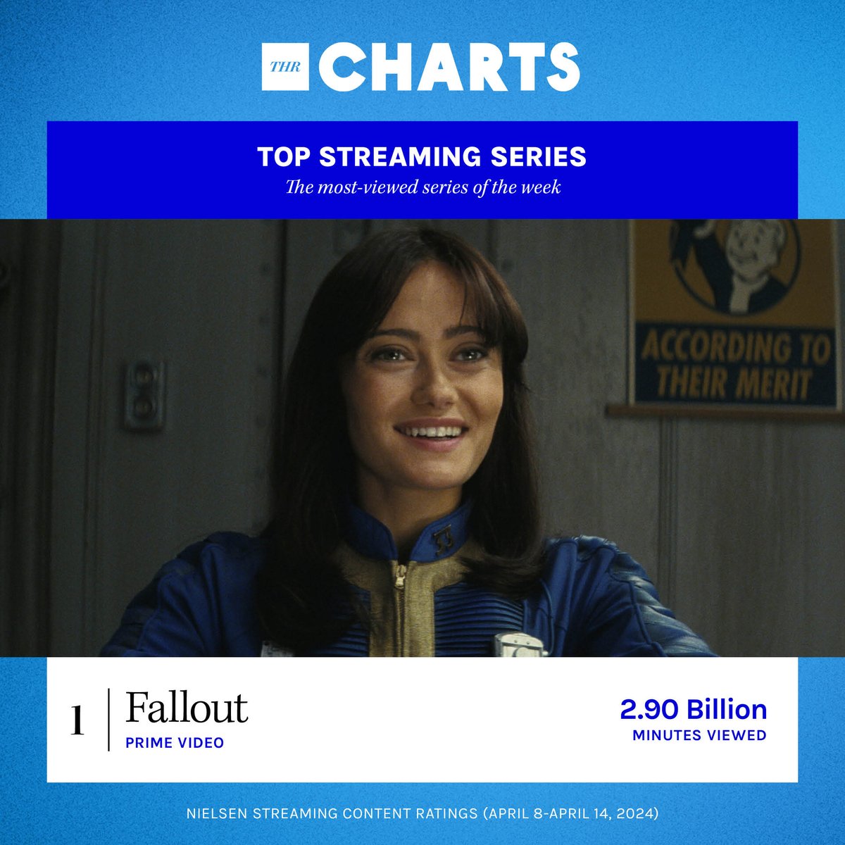 THR's tweet photo. #THRCharts: #Fallout recorded 2.9 billion minutes of viewing time in the U.S. over its first five days. That’s far and away the best opening for a series Prime Video: https://t.co/YTcuR5Y6uC https://t.co/XgnO4qwMpe