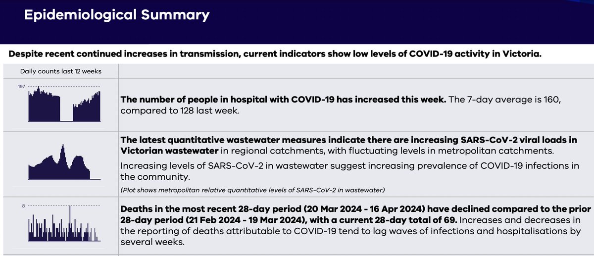 Vic COVID data 'The number of people in hospital with COVID-19 has increased this week. The 7-day average is 160, compared to 128 last week.' The rise over the last month is rapid. Wastewater data is 3 weeks old. No-one could have predicted this, right?