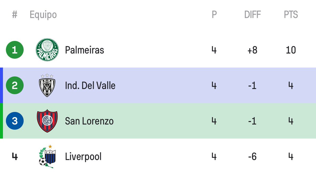 El Grupo F de la @Libertadores se pone caliente tras la victoria de San Lorenzo (2-0) sobre Independiente del Valle. A ambos equipos les resta jugar con Liverpool en condición de locales y con Palmeiras como visitantes. ¿Cuál de los dos marcará la diferencia?