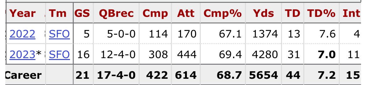 We’re playing that game huh? Kind of crazy this guy was ranked *19* spots behind Herbert then and lower than Daniel Jones, Justin Fields, and multiple rookies who have never played a snap, among others.
