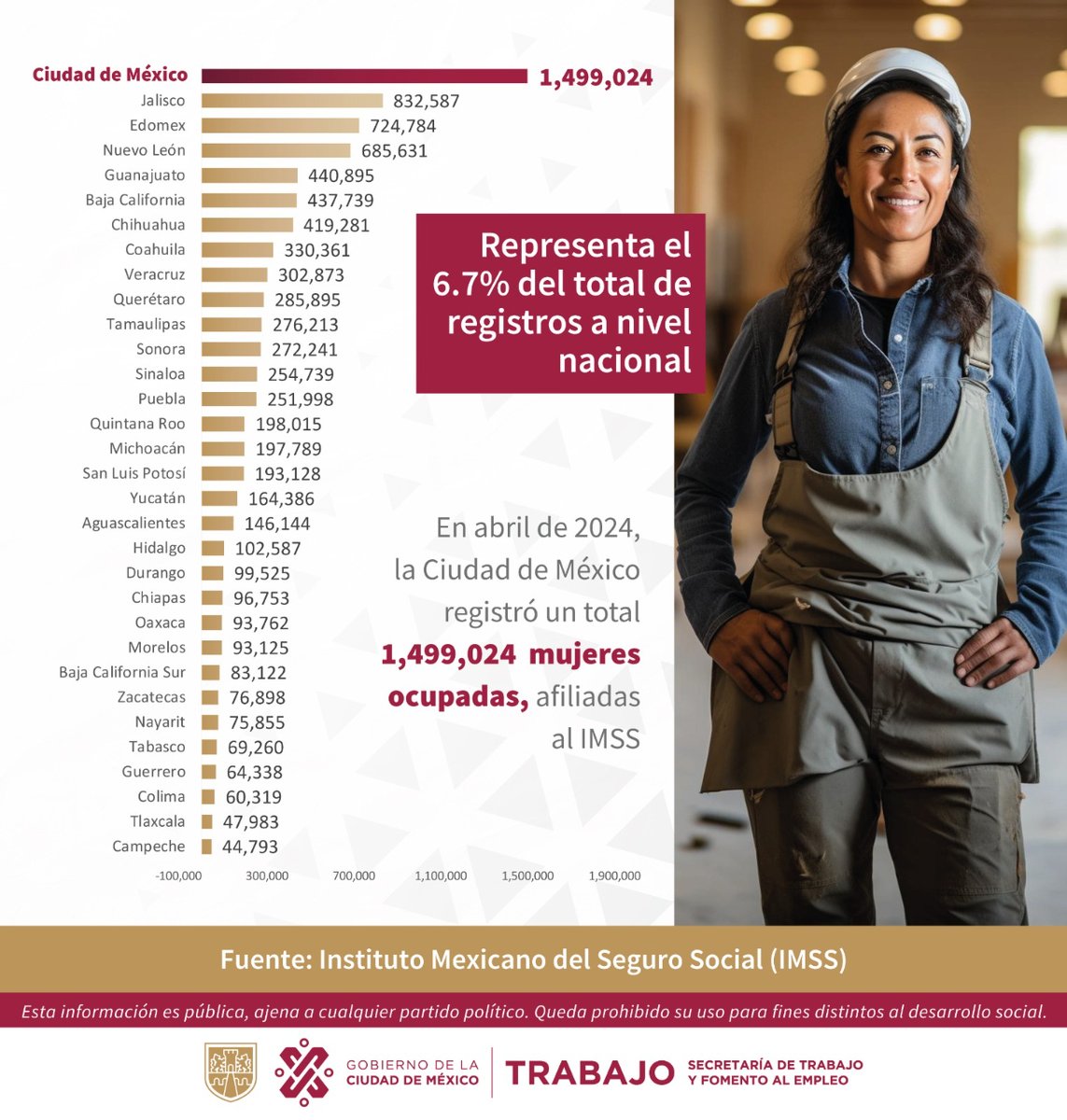 🙋‍♀️ Durante abril 2024, la Ciudad de México fue la entidad con mayor generación de empleo para mujeres, con la creación de 1,499,024 nuevos registros en @Tu_IMSS. 🌸

#TrabajoEnLaCiudad @TrabajoCDMX @GobCDMX @martibatres