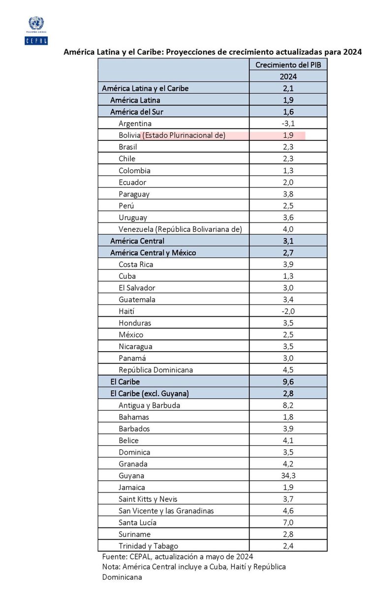 Según la CEPAL, el riesgo país de Bolivia, es uno de los más altos de la región, la calificación confirma lo dicho por otras calificadoras de riesgo