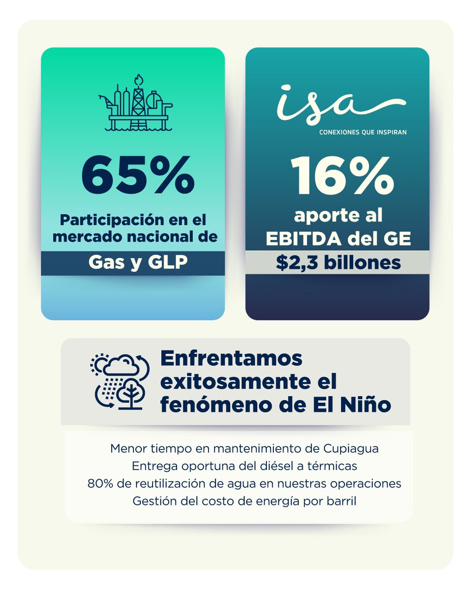 Continuamos fortaleciendo el negocio tradicional y le apostamos a la seguridad energética y la sostenibilidad para seguir siendo #EnergíaQueTransforma. 🦎⚡️ Conoce las principales cifras de nuestra gestión del primer trimestre 2024 aquí 👉🏻 shorturl.at/fiqDG