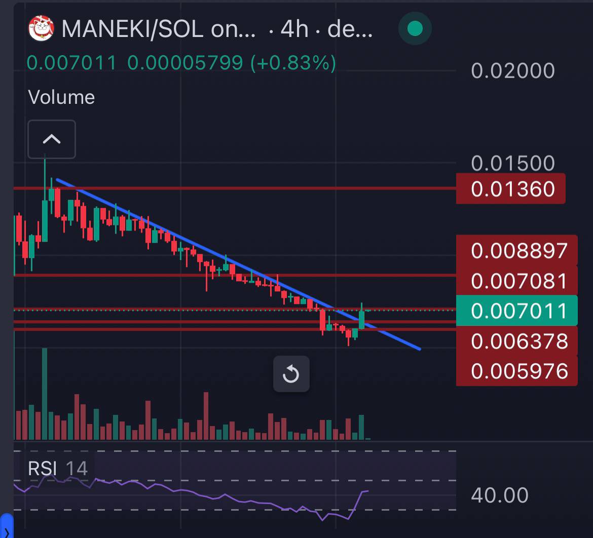 Hoping this is bottom on many solana memecoins. the bottom on $Maneki … let’s see. Strong 4H candle closing out here. Team still crushing it. Let’s get a reversal here. Added few other cat coins ($Mew) and $Boden too