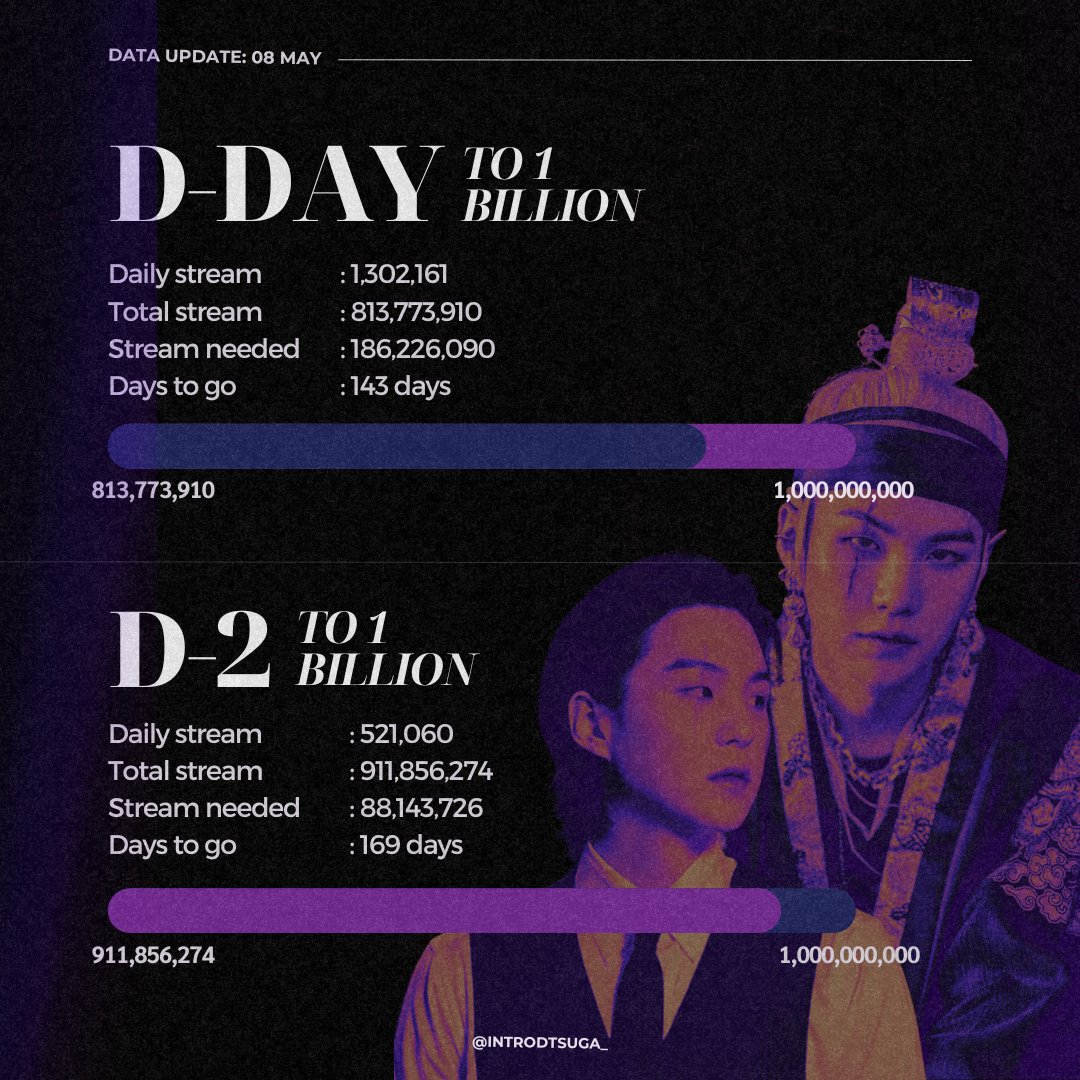 [D-DAY | D-2 to 1 Billion Streams] D-DAY → 186.2M to 1B streams (143 days) D-2 → 88.1M to 1B streams (169 days) AGUST D DYNASTY #DDAYTo1BILLION #D2To1BILLION #SUGA #슈가 #AgustD