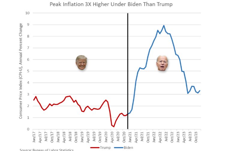 Joe Biden falsely claimed inflation was 9% when he came into office. Inflation was near a modern-era low of 1.4% when Biden took office.  Here’s a chart showing the Biden record on inflation versus Trump: