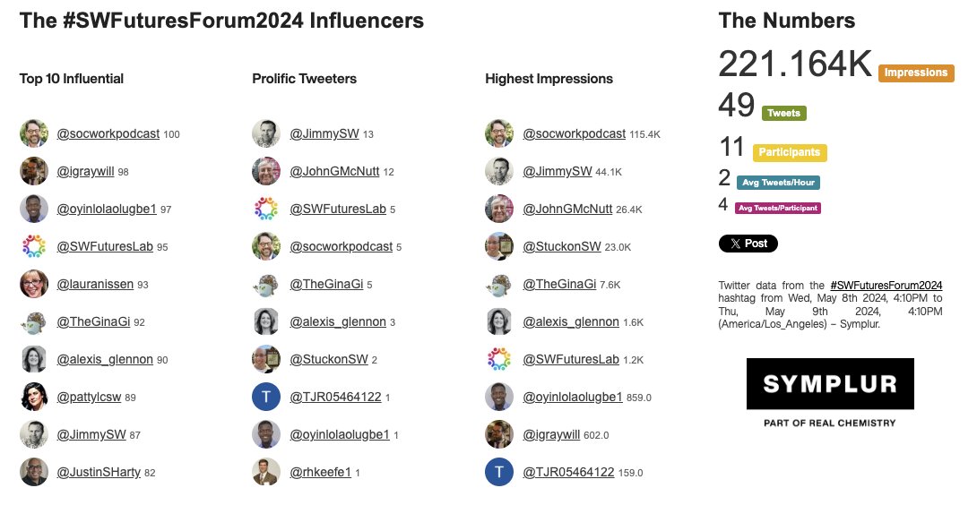 JimmySW's tweet image. X numbers for the #SWfuturesForum2024 Day 3. Friday will be the final day of the Forum. #TheFutureIsComing #AnticipatorySW