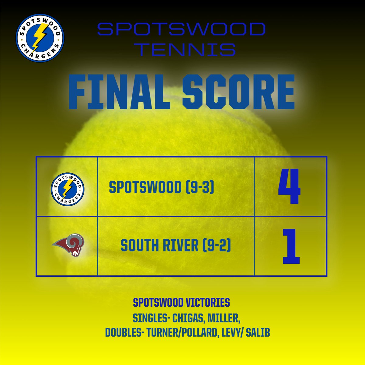 Spotswood moved to 9-3 on the season and its fourth win in a row over South River. highschoolsports.nj.com/game/934460