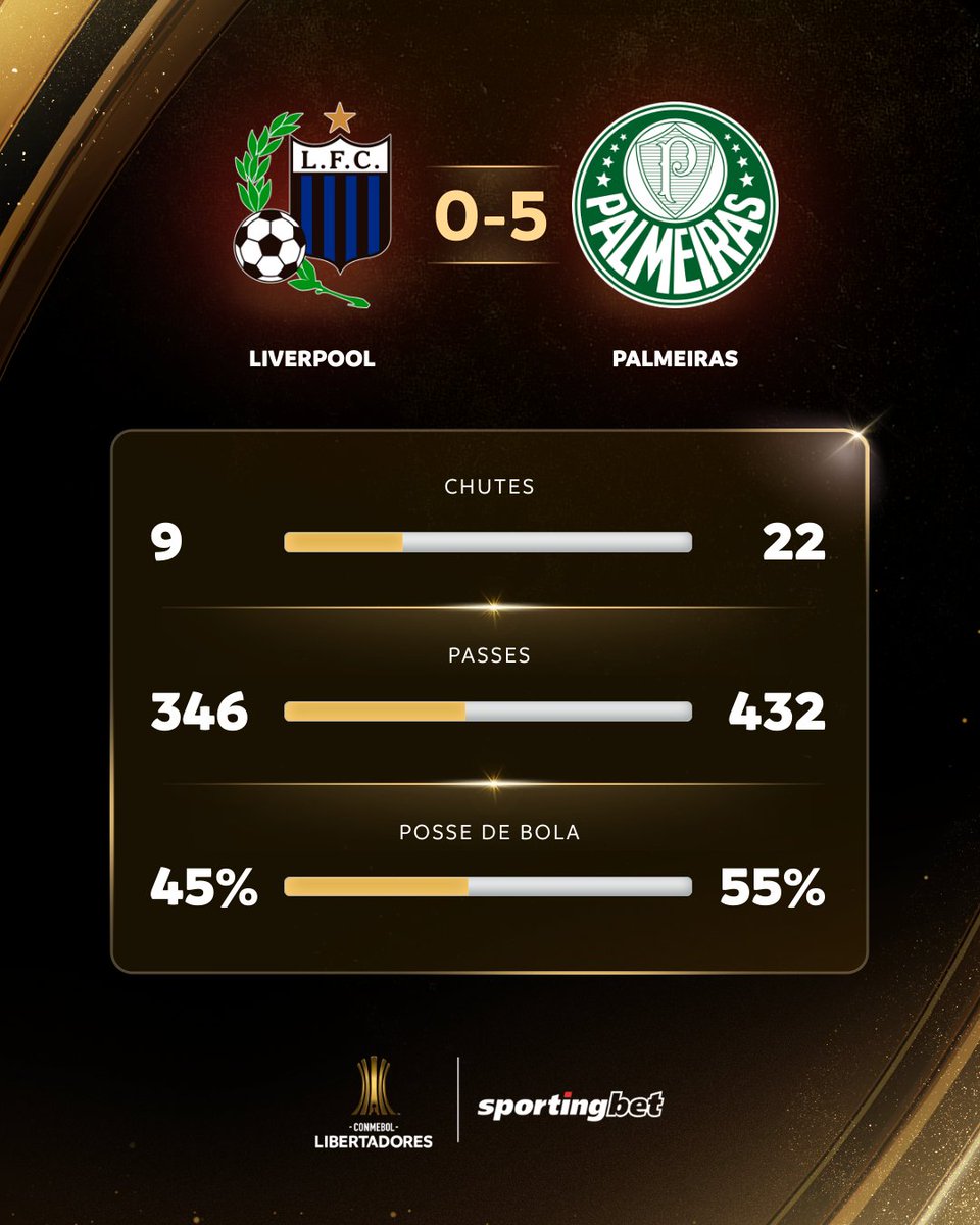 📊⚽ Os números no Centenário! O @Palmeiras goleou o @LiverpoolFC1915 pelo Grupo F da CONMEBOL #Libertadores 🏆

#FazUmSportingbetAe #QuerValer #VemProTime @Sportingbet_tv