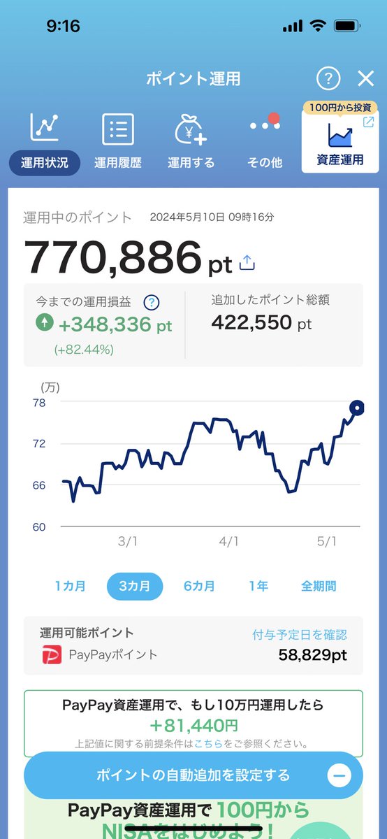 先月+60%ぐらいまで下がったPayPayポイント運用、+80%まで戻ってきました🎊

下落時から2万ポイントぐらいコツコツ追加しているので、運用ポイント総額としては過去最高更新💰
あと8万ポイントぐらい追加していきます

#paypayポイント運用