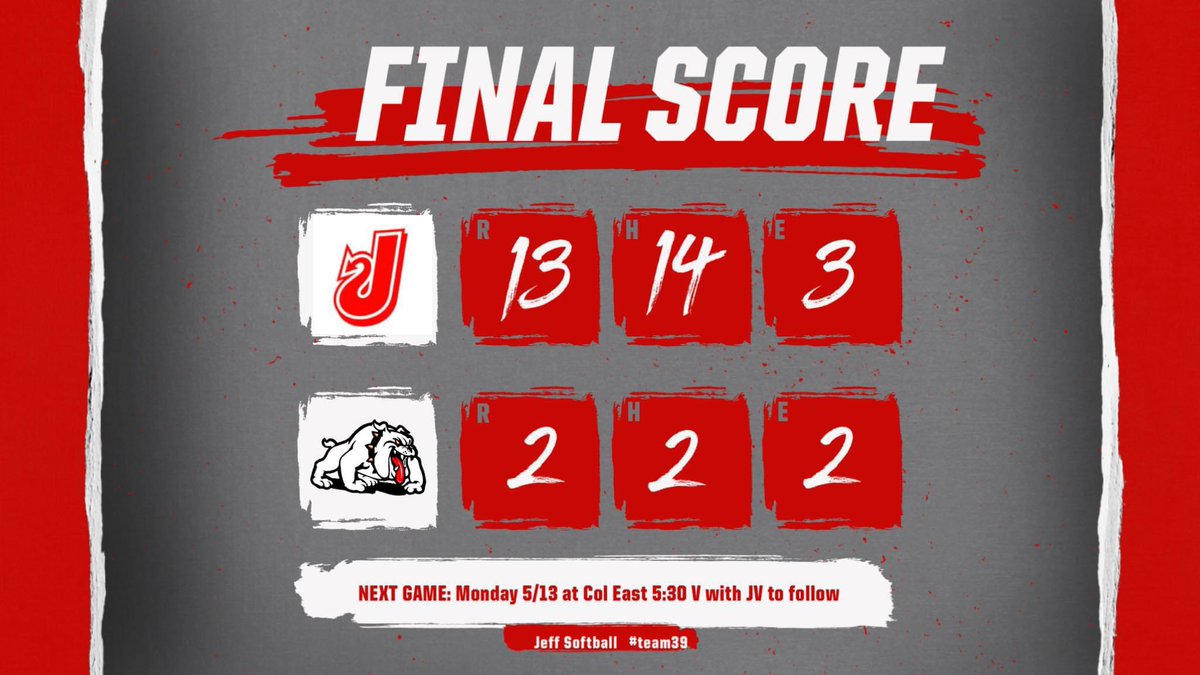 The Lady Red Devils were hot at the plate racking up 14 hits to win in 5 innings at New Albany. 

Jeff Highlights:
B Miles 3-3, HR, Dbl, 4 RBIs
A Cannon 3-3 HR, Triple, 3 RBIs
A McClure 2-4, Dbl, RBI
A Perissi 2-4, RBI
E Borders with 6 Ks in the circle for the CG win.