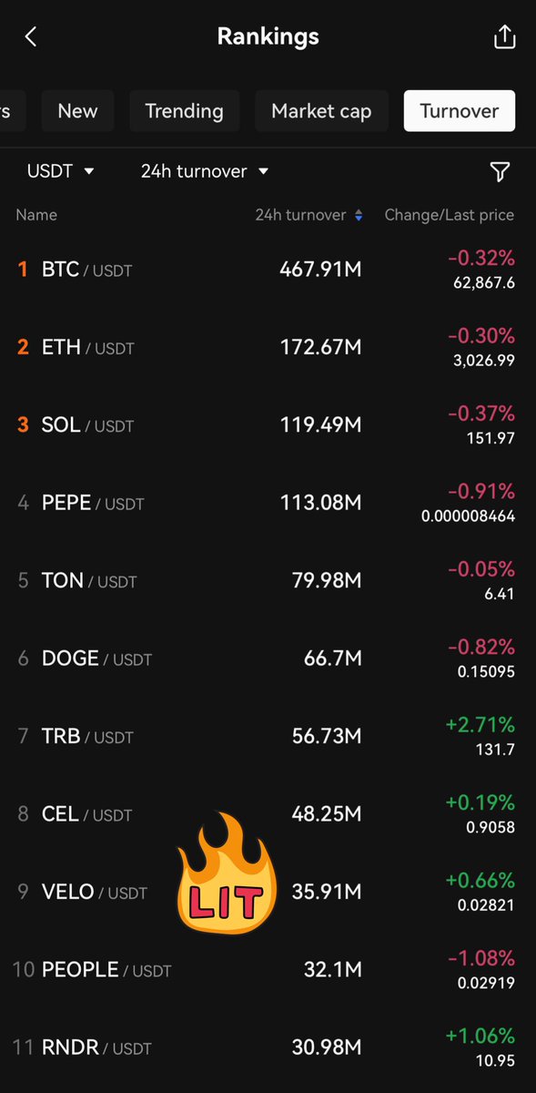 10hrs. later

Still Incredible volume for $VELO l @veloprotocol on both #KuCoin and #OKX 

$14 M on KuCoin 🚀
$35.9 M on OKX 🔥