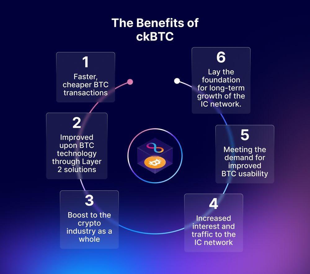 ICPNtrader's tweet image. #ckBTC on $ICP is the best solution I’ve seen to scale bitcoin. It solves all the existing problems bitcoin is facing to scale globally.