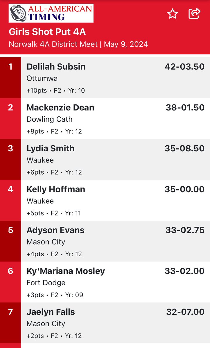 4A State Meet Qualifier (Norwalk)

Shot Put

Lydia Smith finishes in 3rd with a throw of 35’ 08.50”

Kelly Hoffman finishes in 4th with a throw of 35’ 00.00”