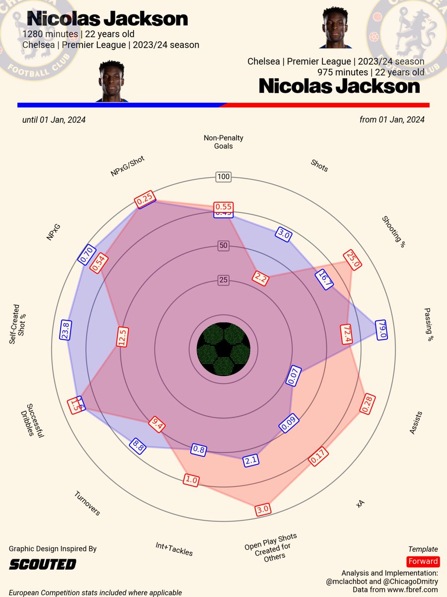 You can now timeslice profiles and comparisons within an individual season