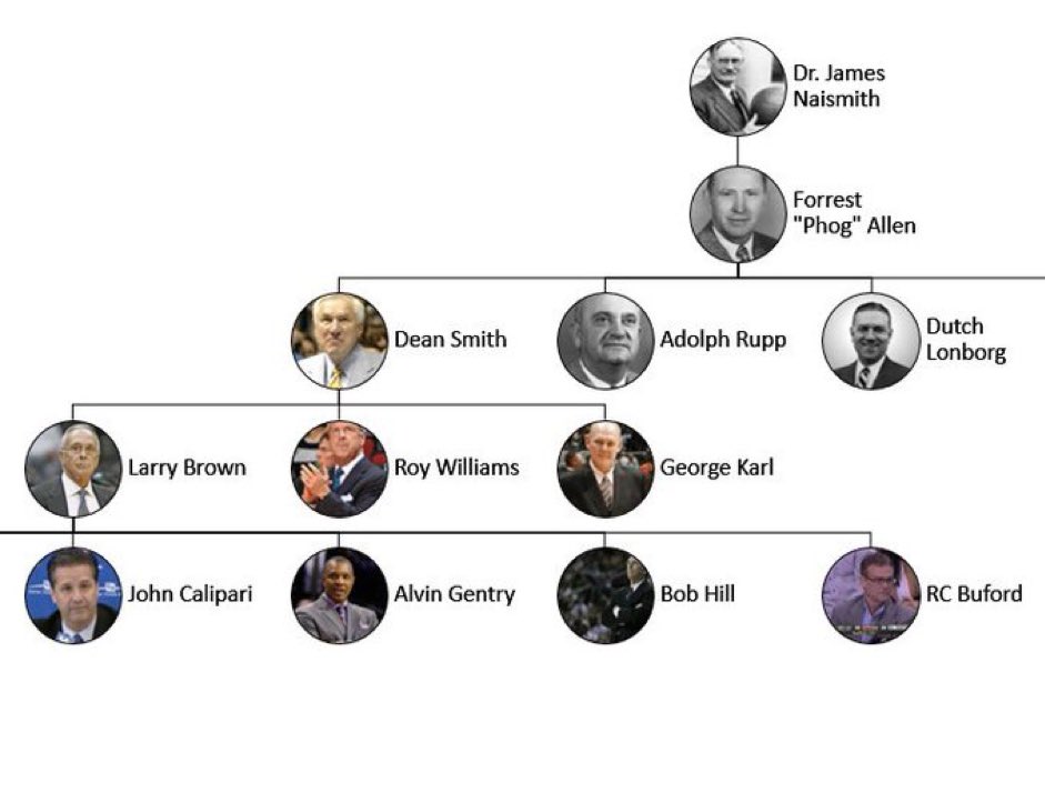 The best coaching tree of all time. Basketball started at Kansas.