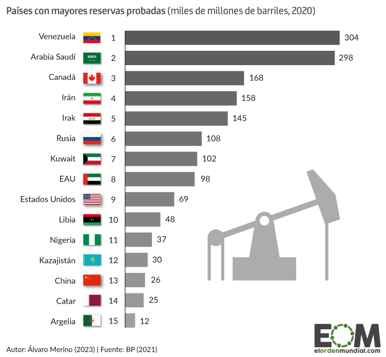 ⛽¿Sabes cuáles son los países con más reservas de petróleo? 🇻🇪🇸🇦 Venezuela y Arabia Saudí son, con gran diferencia, los territorios con más yacimientos de crudo. Es uno de los negocios más lucrativos del mundo y una herramienta geopolítica muy poderosa. elordenmundial.com/mapas-y-grafic…