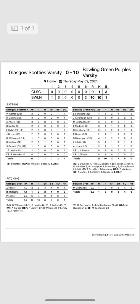Purples defeat Glasgow tonight 10-0 in 6 innings. 

<a href="/maxbuchanon/">Max Buchanon</a> with 6 shutout innings. 

<a href="/EthanMadison08/">Ethan Madison</a> with a 💣 
<a href="/evan_schallert/">Evan Schallert</a> with 2 knocks 
<a href="/DrewIsenberg10/">Drew Isenberg</a> with 2 knocks 
<a href="/BenDport/">Benjamin Davenport</a> with 2 knocks 

Purples return to action Monday against Franklin Simpson.