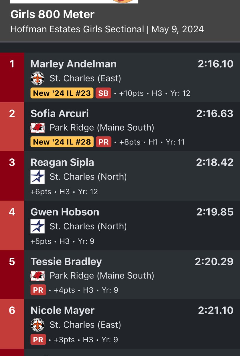 IHSA Sectional: 800m

Congrats to Sectional Champion and State Qualifier Marley Andelman!!! Nikki Mayer PRs and just misses state but is All Sectional!!! 

<a href="/STCEathletics/">STCE Athletics</a> <a href="/STCEBoosters/">STCE Athletic Booster</a>