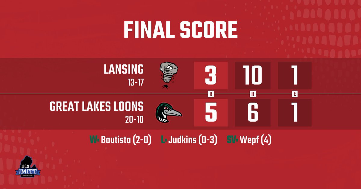 First team to 20 wins in the Midwest League! @UVABaseball’s finest @JakeGelof and @C_Newell20 go deep! Newell leads the MWL with nine, Gelof’s first in his third game as a Loon #DiveIn