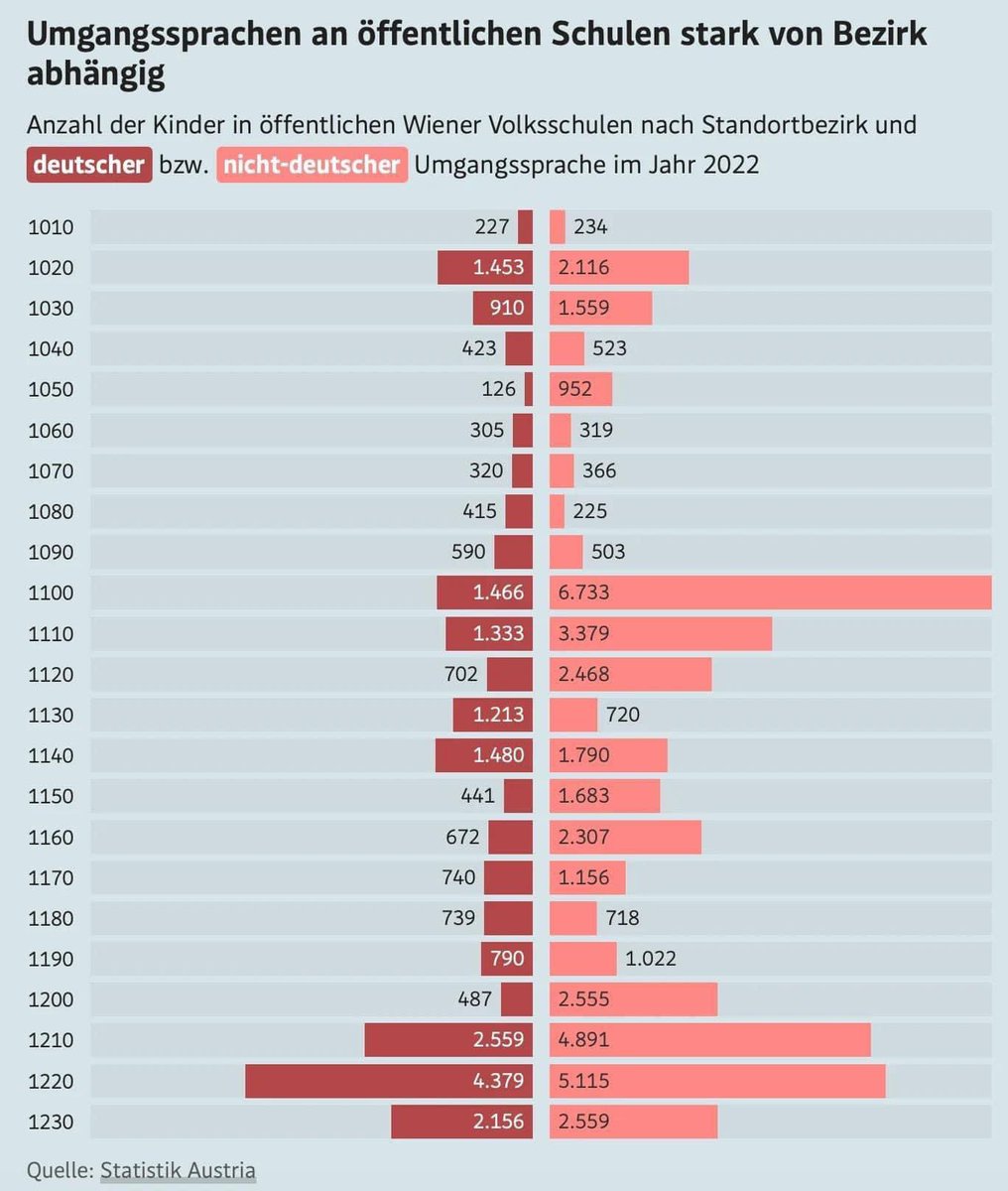 This graph shows the number of children in elementary school whose primary language is German (dark red) or not-German (light red) per city district. Are we still sure that - especially in urban areas - the talk about replacement is just a 'right wing conspiracy'? @EvaVlaar