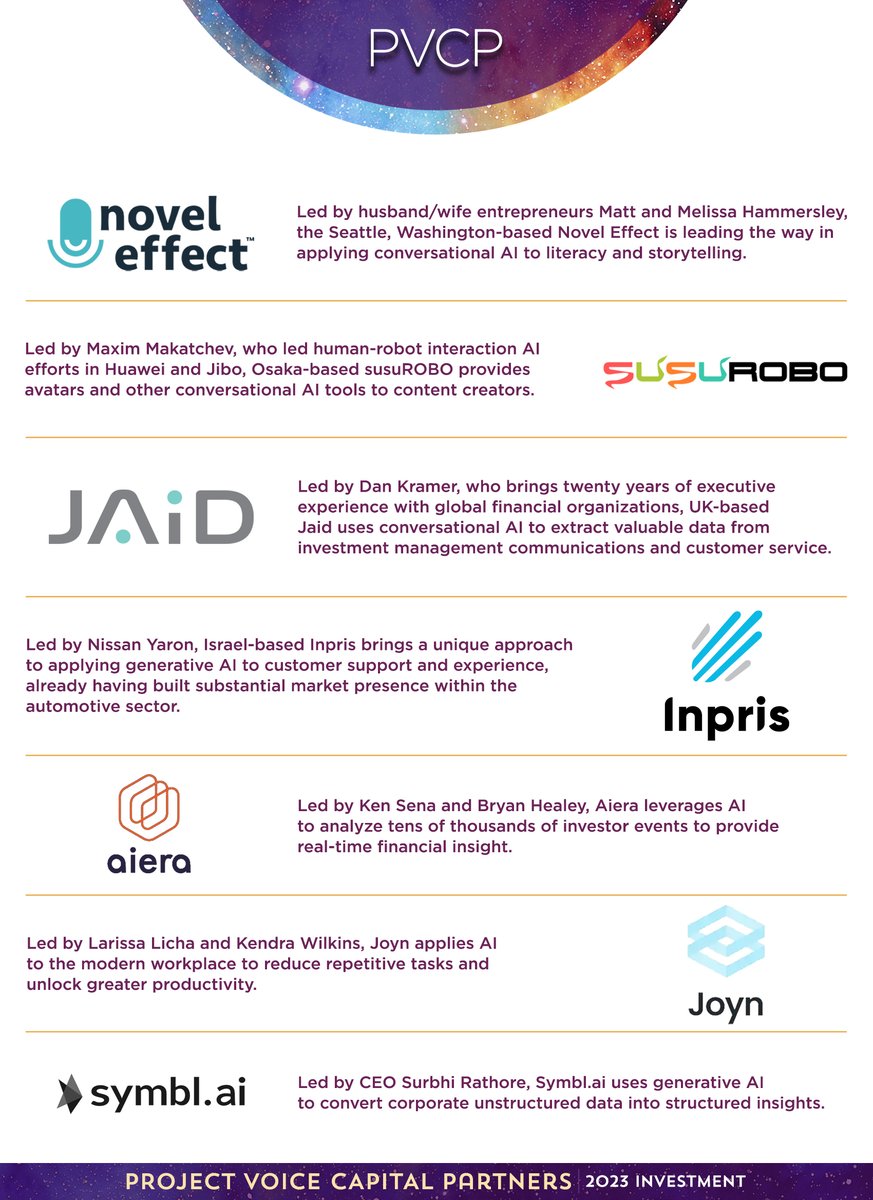 Project Voice Capital Partners announces Q3 and Q4 FY2023 investments to round out the full calendar year portfolio. 

pvcp.vc/post/project-v…

Welcome aboard to <a href="/Aiera/">Aiera</a>, Joyn, and @SymblDotAI, joining <a href="/Novel_Effect/">Novel Effect 📚🎶</a>, @susuROBOjp, Jaid, and @InprisHumAIns.