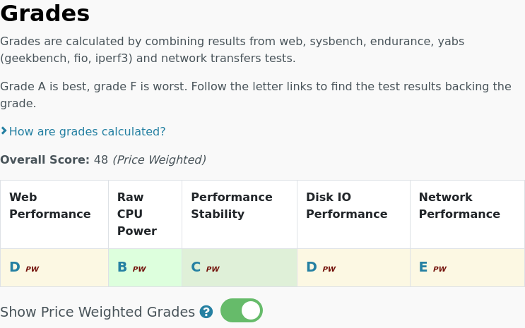 All tests results are in for @vps2day Premium: 20.00€ #VPS, 4 cores, 4.0GB vpsbenchmarks.com/trials/vps2day… #cloudcomputing